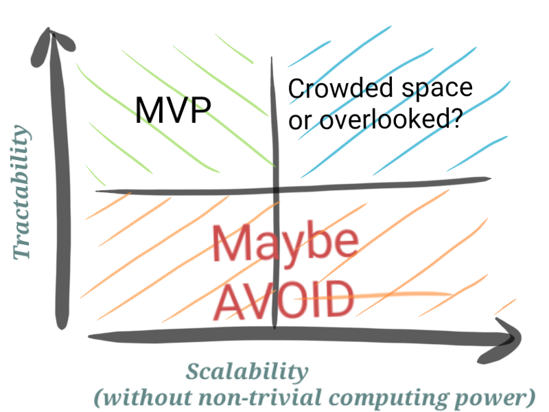 Problem/solution space based on tractability and scalability